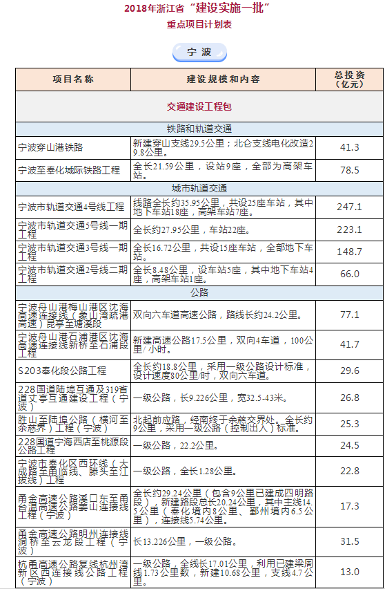 重磅！宁波一大批省重点建设项目公布！含铁路、机场、地铁！