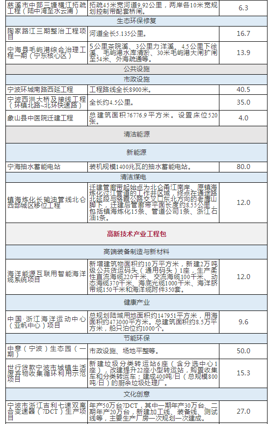 重磅！宁波一大批省重点建设项目公布！含铁路、机场、地铁！