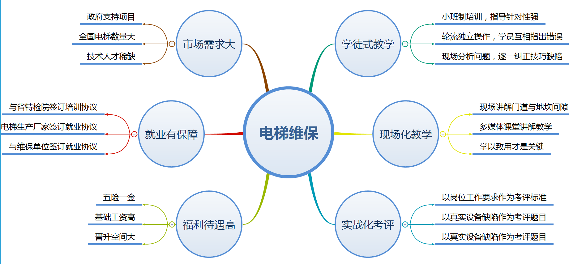 2018年电梯维保招生简章