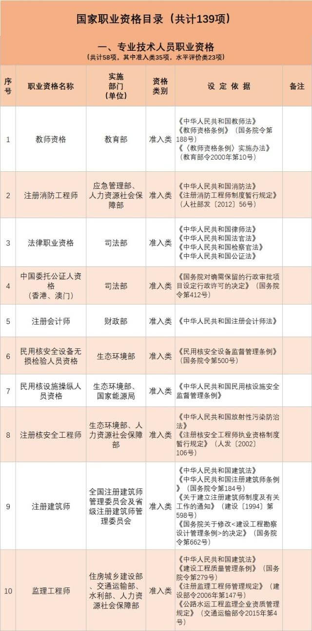 人社部发布139项国家职业资格目录!快瞅瞅你能考哪个