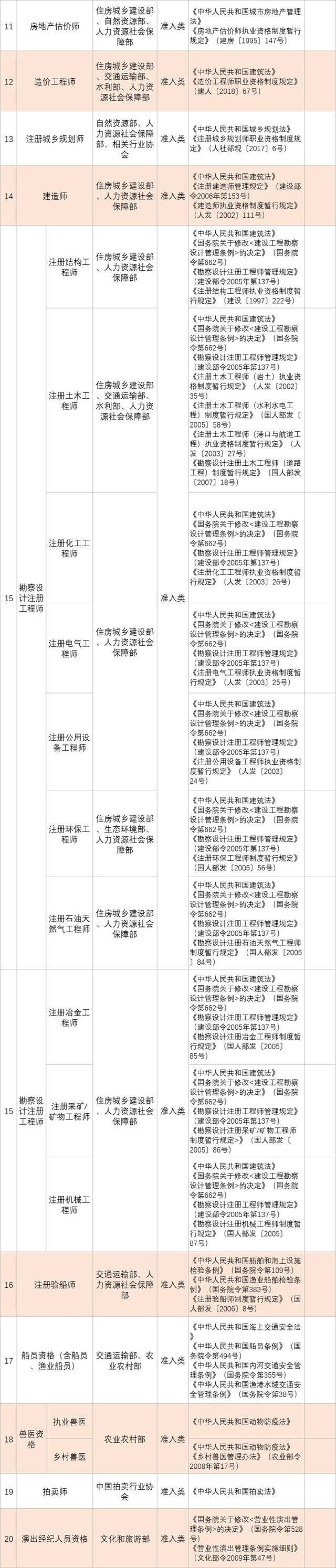 人社部发布139项国家职业资格目录!快瞅瞅你能考哪个