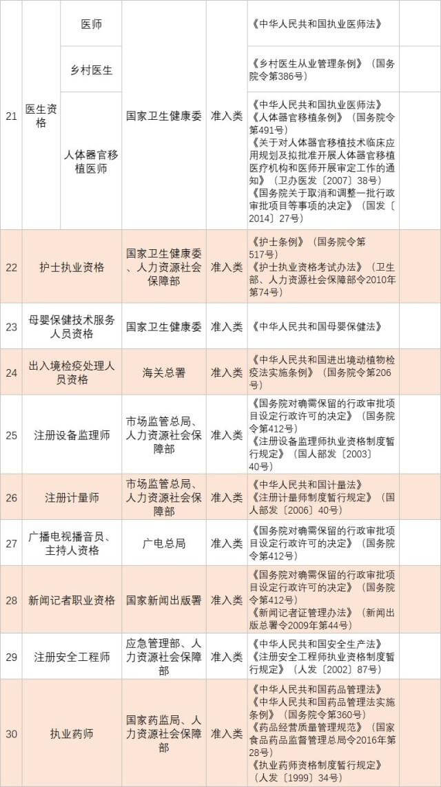 人社部发布139项国家职业资格目录!快瞅瞅你能考哪个