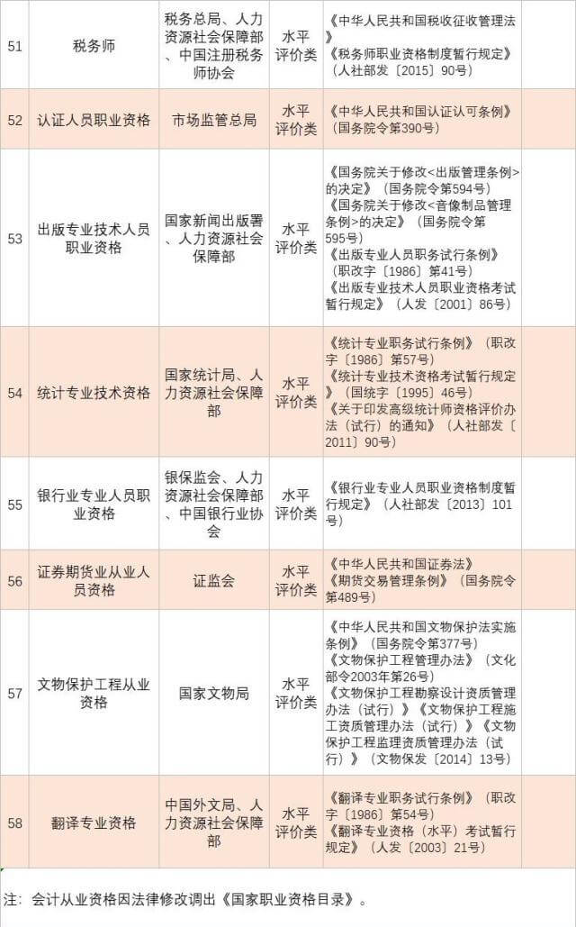 人社部发布139项国家职业资格目录!快瞅瞅你能考哪个