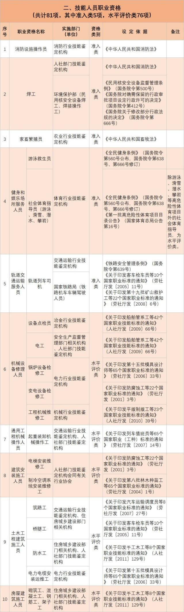 人社部发布139项国家职业资格目录!快瞅瞅你能考哪个