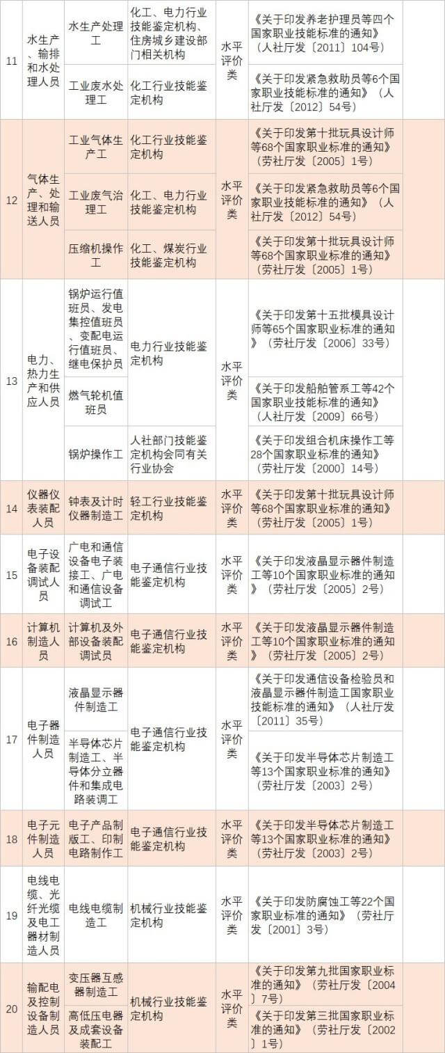 人社部发布139项国家职业资格目录!快瞅瞅你能考哪个