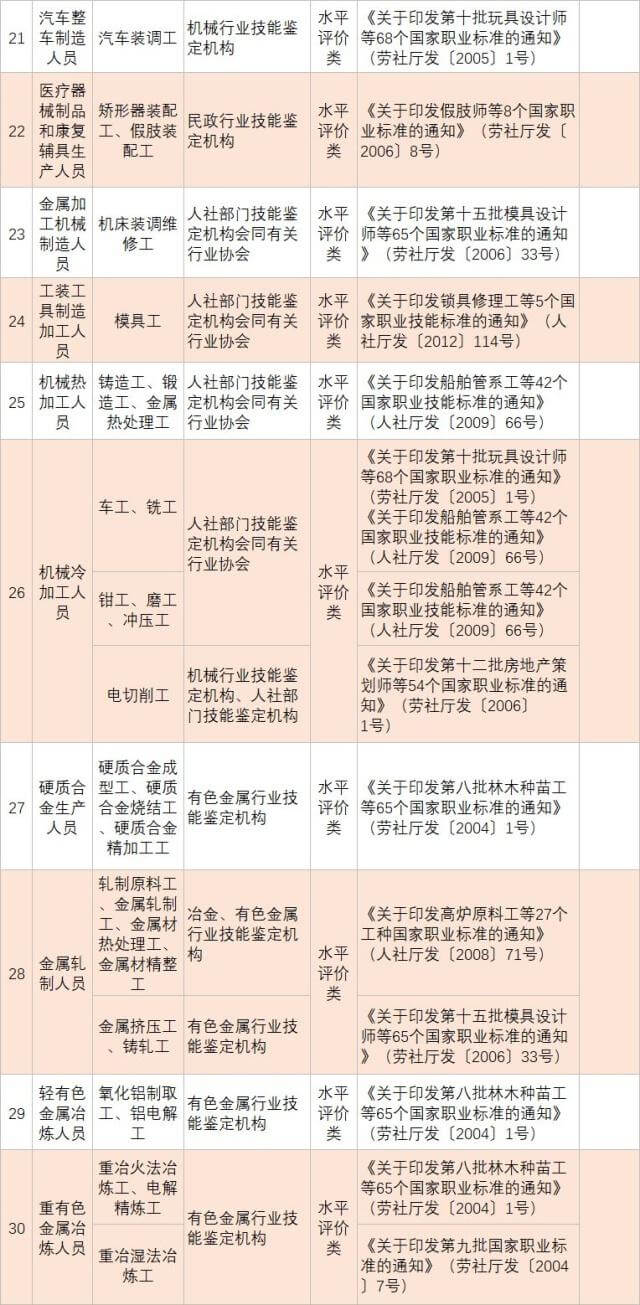 人社部发布139项国家职业资格目录!快瞅瞅你能考哪个