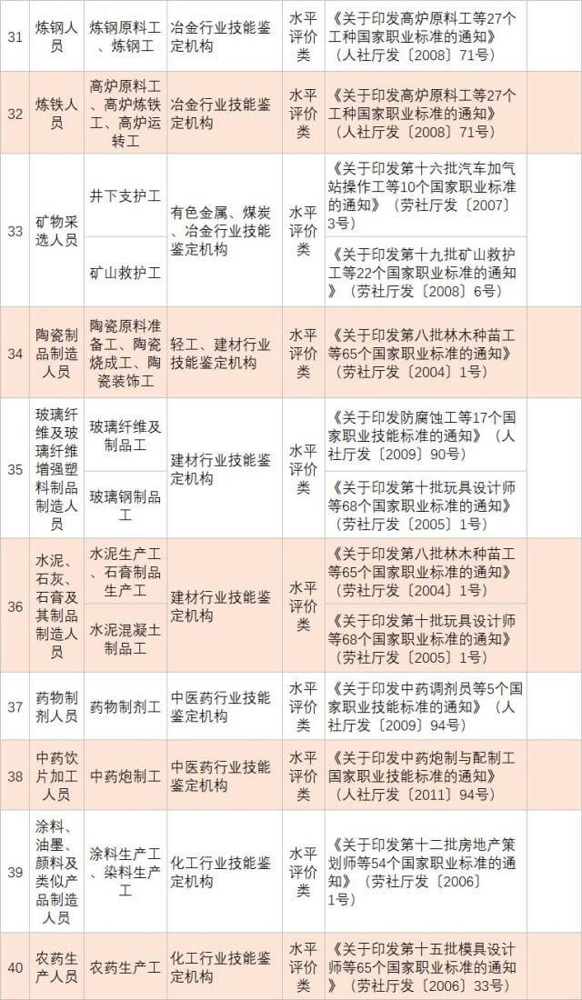 人社部发布139项国家职业资格目录!快瞅瞅你能考哪个