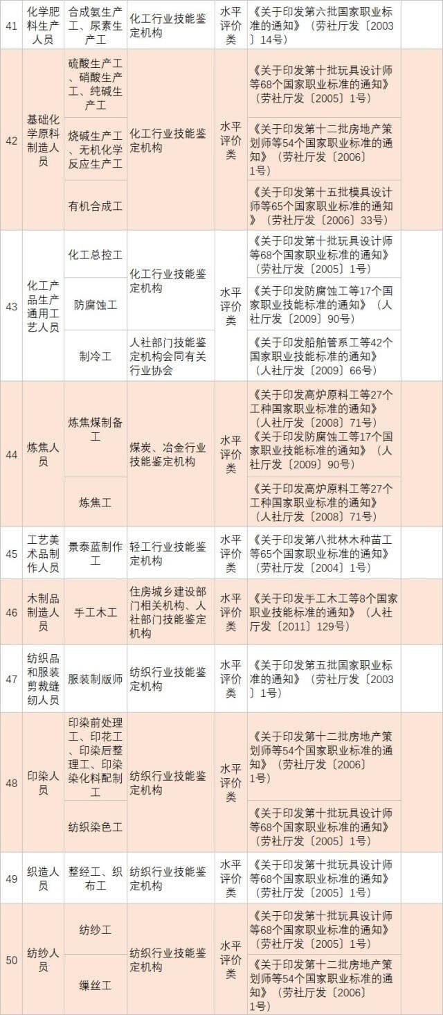 人社部发布139项国家职业资格目录！快瞅瞅你能考哪个