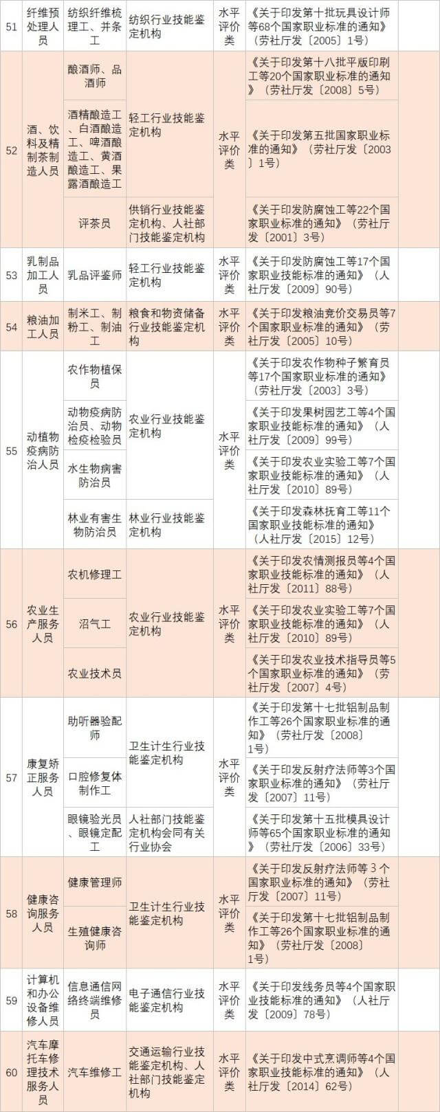 人社部发布139项国家职业资格目录!快瞅瞅你能考哪个
