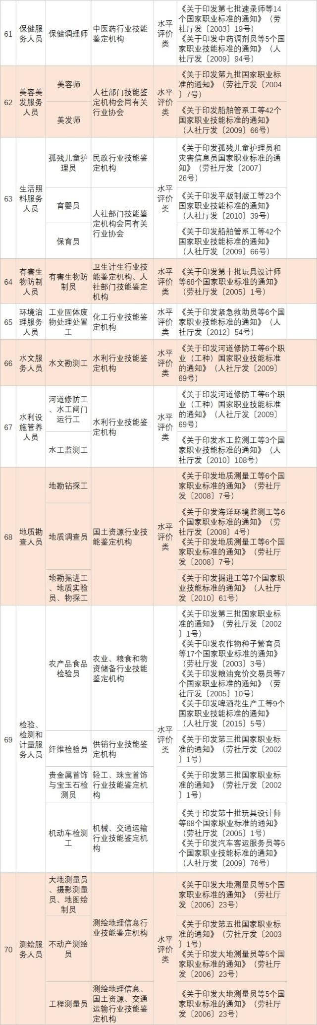 人社部发布139项国家职业资格目录!快瞅瞅你能考哪个