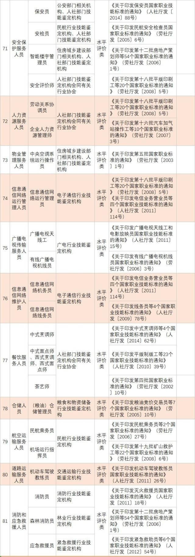 人社部发布139项国家职业资格目录!快瞅瞅你能考哪个