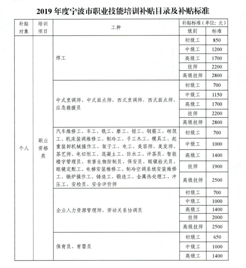 技能等级工证补贴提高了