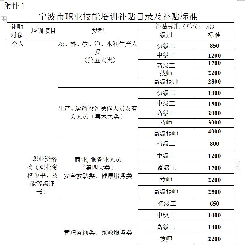 技能等级工证补贴提高了